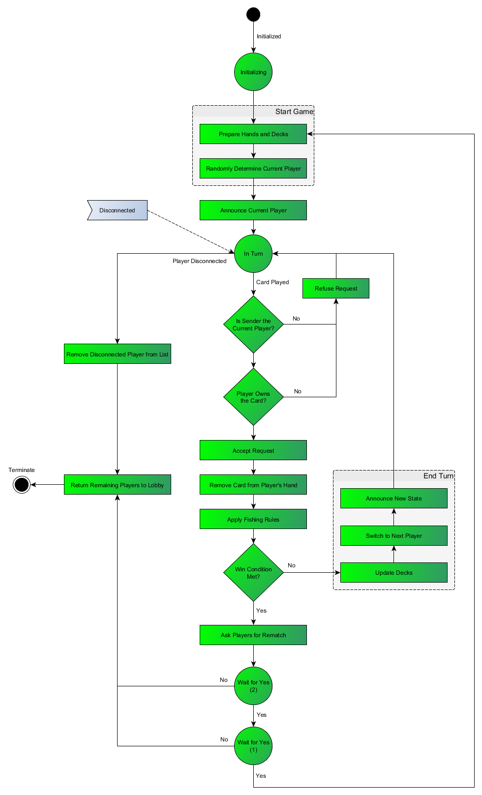 s flow diagram for handling the game logic