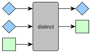 distinct function