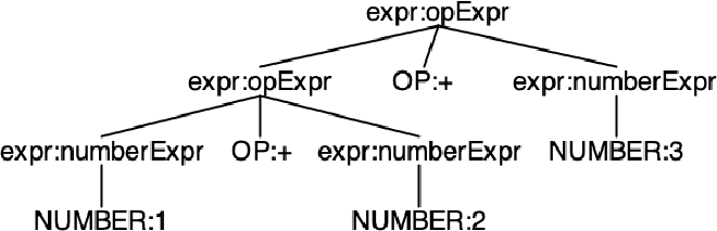 Valid parse tree for &ldquo;1 + 2 + 3&rdquo;