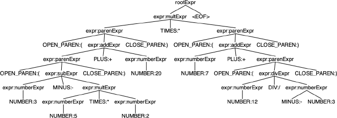 Valid and true parse tree for &ldquo;((3 - 5 * 2) + 20) * (7 + (12 / -3))&rdquo;
