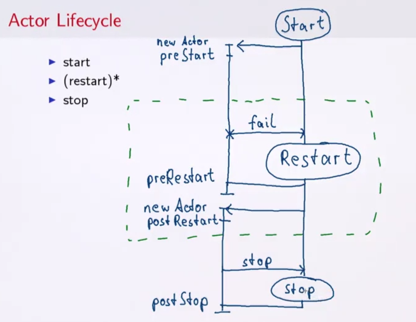 Actor Lifecycle