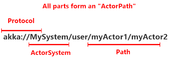 Actor Path Format (Local)