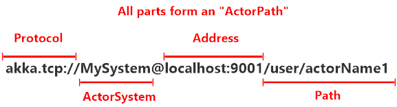 Actor Path Format (Remote)